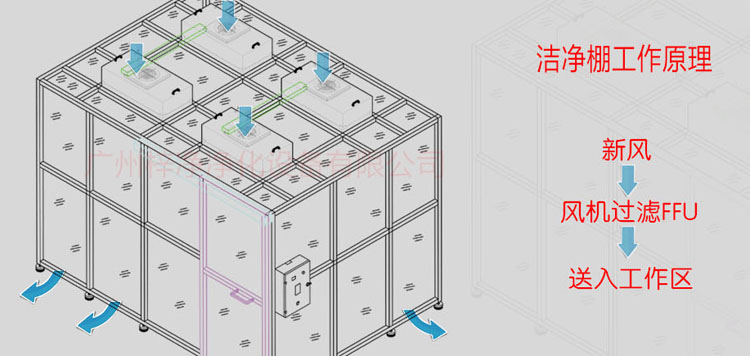 万级洁净棚工作原理:风机从FFU顶部将空气吸入,经初效过滤器,高效过滤器过滤后的洁净空气在整个出风面以0.45m/s±20%的风速匀速送出到洁净棚内。 万级洁净棚工作原理