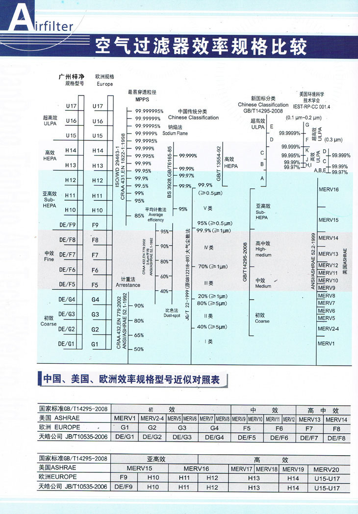 高效过滤器效率对照表为您购买高效过滤器提供参考标准 高效过滤器效率对照表为您购买高效过滤器提供参考标准