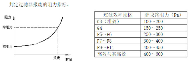 过滤器终阻力指标:可以判定过滤器报废的时间 过滤器终阻力指标:可以判定过滤器报废的时间