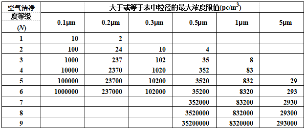 空气洁净度等级 空气洁净度等级
