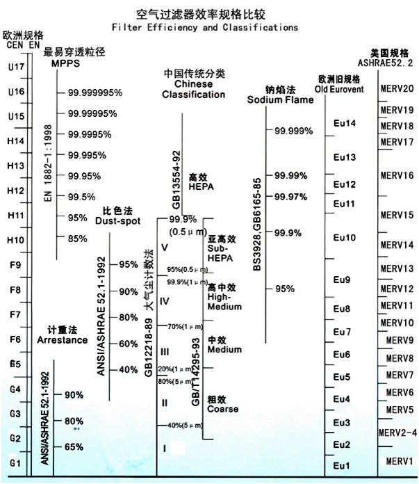 空气过滤器效率规格比较 空气过滤器效率规格比较