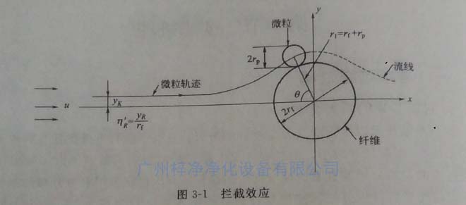 高效过滤器纤维过滤原理之拦截效应 高效过滤器纤维过滤原理之拦截效应