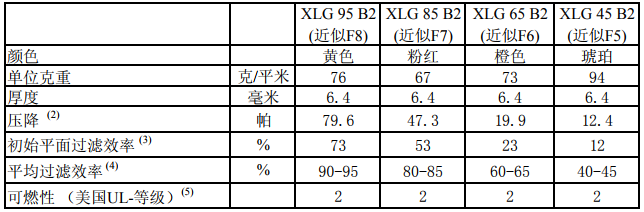 玻璃纤维袋F8级滤料检测报告 玻璃纤维袋F8级滤料检测报告