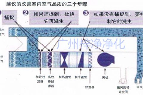 高效过滤器前端为什么要增加两级过滤?