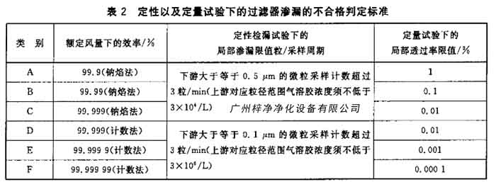定性以及定量试验下的过滤器渗漏的不合格判定标准 过滤器渗漏的不合格判定标准