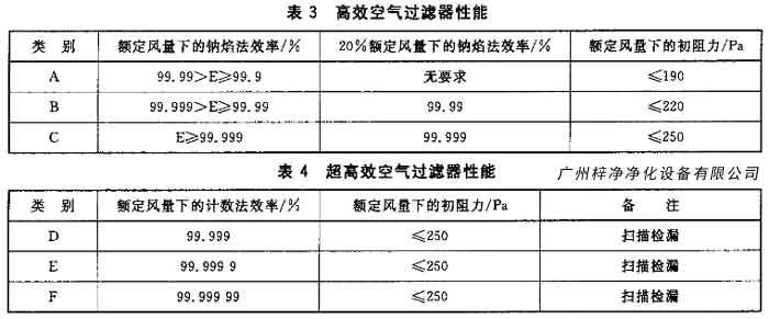 高效过滤器和超高效过滤器的性能分析 高效过滤器和超高效过滤器的性能分析