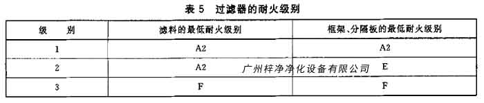 过滤器的耐火级别报告 过滤器的耐火级别