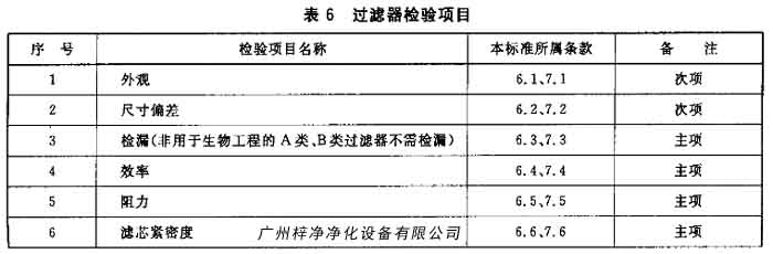 过滤器检测项目包括阻力、效率等。 过滤器检测项目