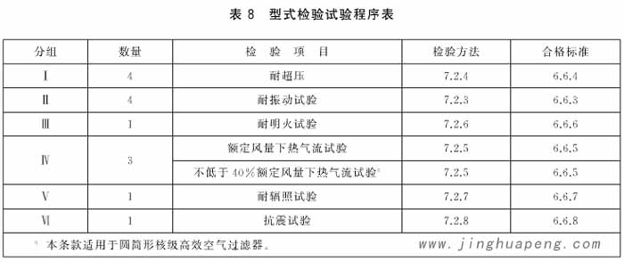 圆筒形核级高效空气过滤器型式检验试验程序表 圆筒形核级高效空气过滤器型式检验试验程序表
