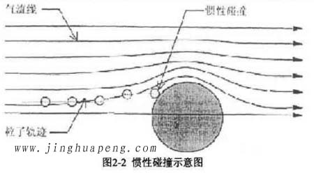 高效过滤器的过滤机理惯性碰撞示意图 高效过滤器的过滤机理惯性碰撞示意图