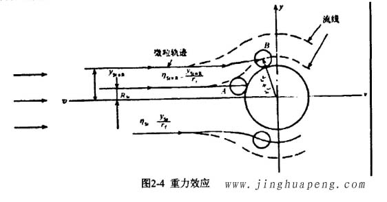 高效过滤器的过滤机理重力效应示意图 高效过滤器的过滤机理重力效应示意图