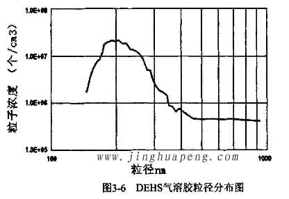 DEHS气溶胶粒径分布图 DEHS气溶胶粒径分布图