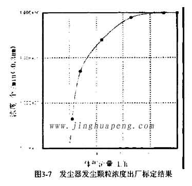 发尘器发尘颗粒浓度出厂标定结果 发尘器发尘颗粒浓度出厂标定结果