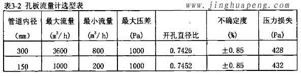 高效过滤器流量风量检测中孔板流量计选型表 高效过滤器流量风量检测中孔板流量计选型表