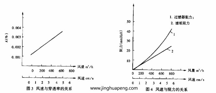 变风量下过滤器阻力与效率的测定风量变化 变风量下过滤器阻力与效率的测定风量变化