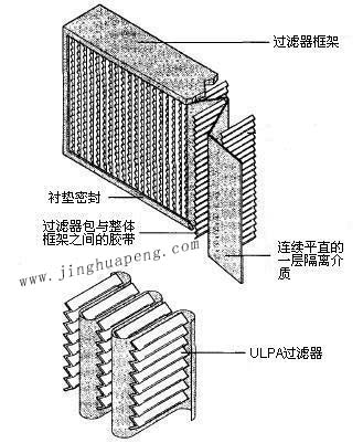 纸隔板高效过滤器结构图主要由框架、滤芯、隔离介质、密封垫组成 纸隔板高效过滤器结构图主要由框架、滤芯、隔离介质、密封垫组成