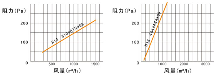 高效过滤器风量与阻力 高效过滤器风量与阻力