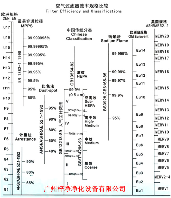 F5级袋式中效空气过滤器过滤级别一般分为欧州标准、美国标准、我国标准 F5级袋式中效空气过滤器过滤级别一般分为欧州标准、美国标准、我国标准