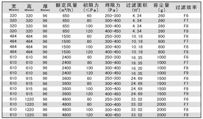 无隔板中效空气过滤器规格尺寸及技术参数-用户选购指南 无隔板中效空气过滤器规格尺寸及技术参数-用户选购指南