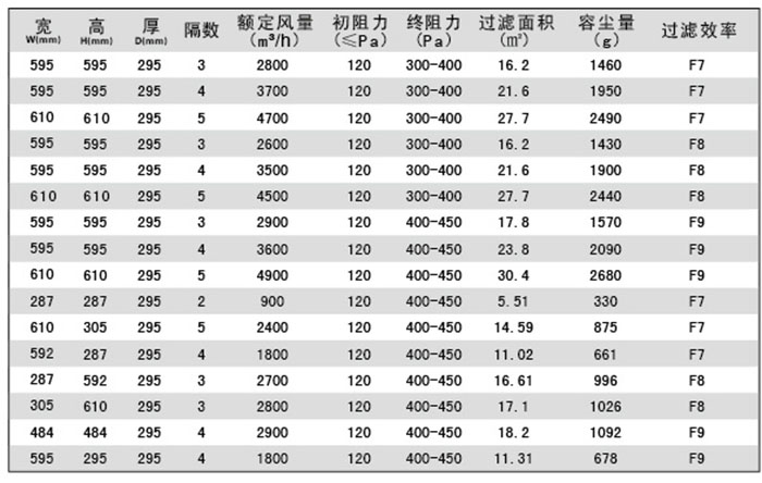 组合式中效空气过滤器-W型箱式尘网规格尺寸及其它参数 组合式中效空气过滤器-W型箱式尘网规格尺寸及其它参数