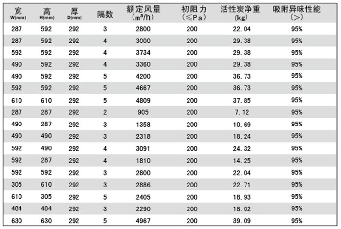 组合式活性炭过滤器规格尺寸及技术参数 组合式活性炭过滤器规格尺寸及技术参数