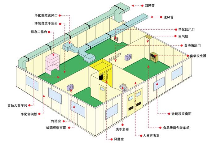 洁净厂房设计 洁净厂房设计